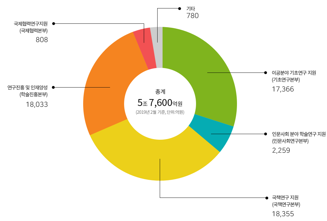 총계 5조 7,600억원 (2019년 2월 기준, 단위:억원) 국제협력연구지원(국제협력본부) 808억, 연구진흥 및 인재양성(학술진흥본부) 18,033억, 국책연구 지원(국책연구본부) 18,355억, 인문사회 분야 학술연구지원(인문사회연구본부) 2,259억. 이공분야 기초연주 지원(기초연구본부) 17,366억