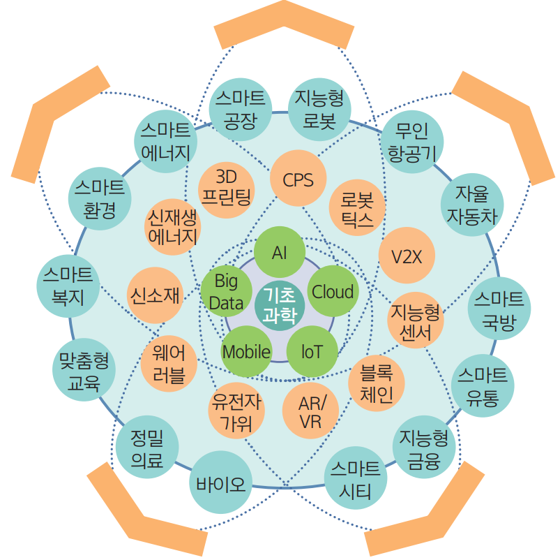 4차산업혁명 이미지