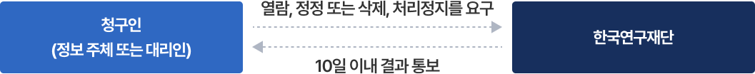 청구인(정보주체 또는 대리인)이 한국연구재단 측에 열람, 정정 또는 삭제, 처리정지를 요구. 이후 한국연구재단은 청구인(정보주체 또는 대리인)에게 10일 이내 결과 통보