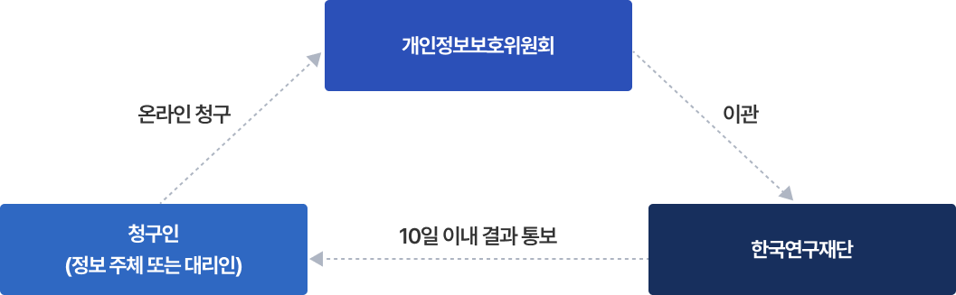 청구인(정보주체 또는 대리인) > 개인정보보호위원회로 온라인청구 > 한국연구재단으로 이관 > 청구인에게 10일 이내 결과 통보