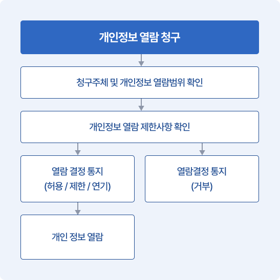 개인정보 열람 청구 > 청구주체 및 개인정보 열람범위 확인 > 개인정보 열람제한사항 확인 > 열람 결정 통지(허용/제한/연기) 또는 열람 결정 통지 (거부) > 허용시 개인 정보 열람