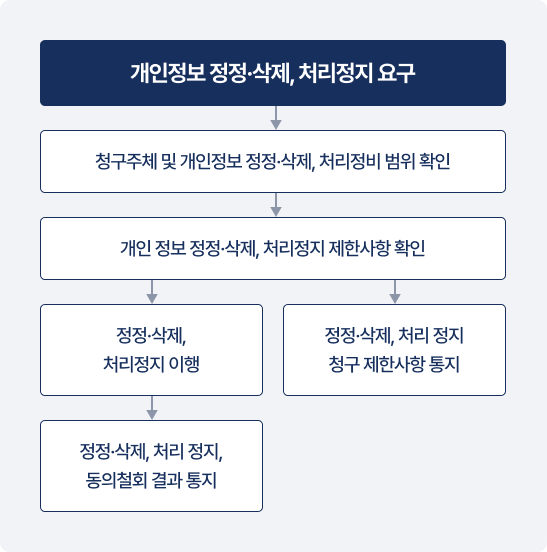 개인정보 정정삭제처리정지요구 > 청구주체 및 개인정보 정정삭제, 처리정비 범위 확인 > 제한사항 확인 > 정정 및 삭제 처리정지 이행 또는 청구제한사항 통지 > 이행시 이행과 동의철회 결과 통지