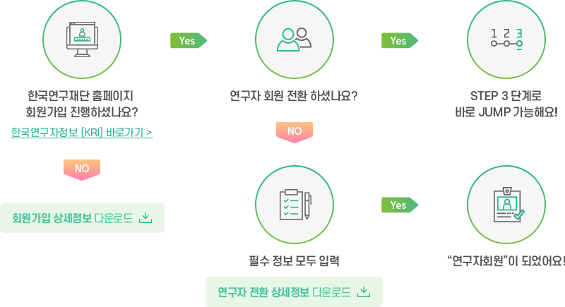 1.한국연구재단 회원가입 2.연구자 회원 전환(필수 정보 모두 입력)